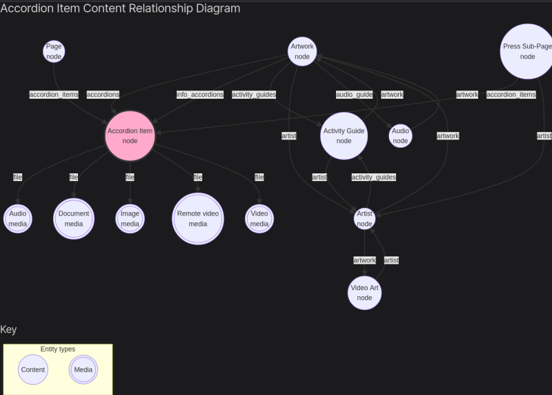 Drupal Content Model Documentation module entity reference diagram report